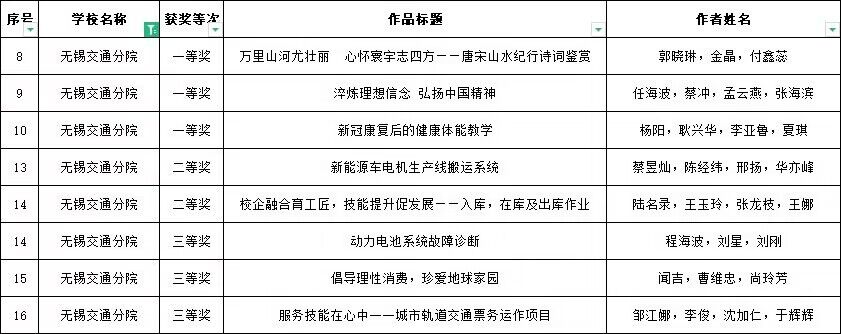 喜报!在江苏省联合职业技术学院2023年教学能力比赛中,任海波团队获一等奖,邹江娜团队获三等奖