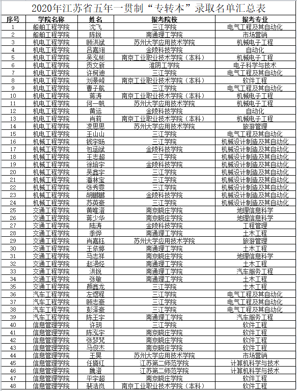 喜报——恭喜学校48位学子通过“专转本”考试顺利转本